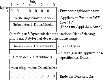 Aufbau der Application Extension