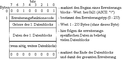 Aufbau eines Extension Blocks