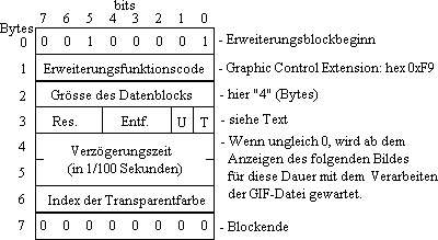 Aufbau der Graphic Control Extension