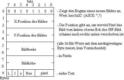 Aufbau des Image Descriptor