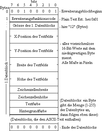 Aufbau der Plain Text Extension