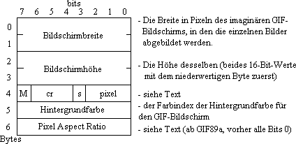 Aufbau des Screen Descriptor